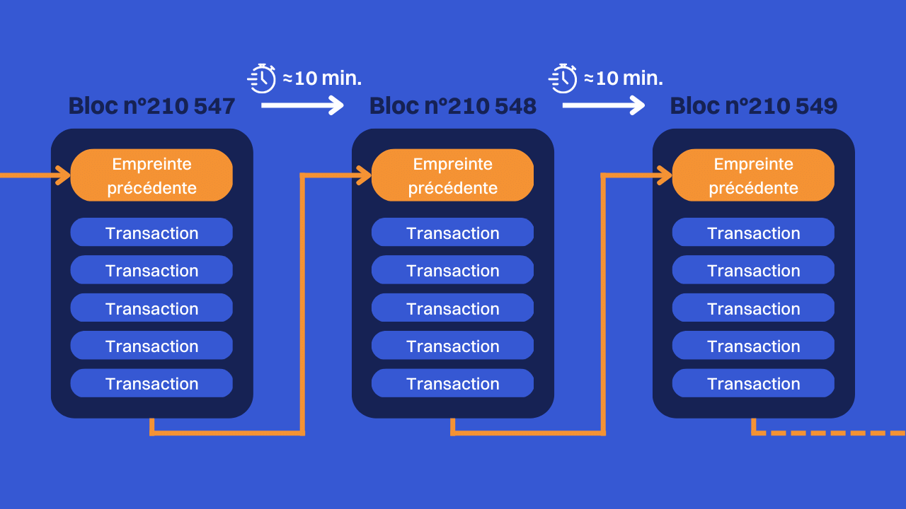 Schéma Blockchain